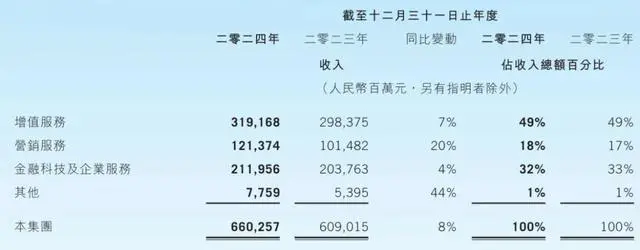腾讯最新股权结构曝光：马化腾持股8.72% 价值3534亿港元
