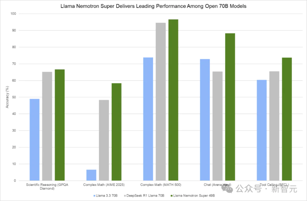 英伟达突然开源新模型，直逼DeepSeek-R1成推理天花板