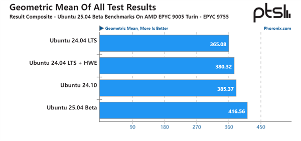 Ubuntu 25.04实测：AMD Zen5 EPYC平均提升14％、最高达75％