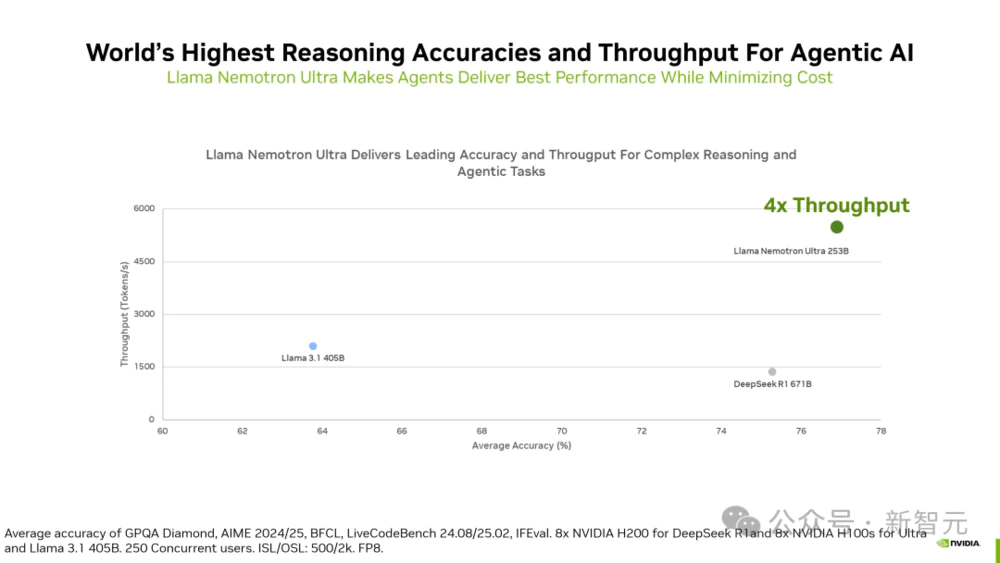 英伟达突然开源新模型，直逼DeepSeek-R1成推理天花板