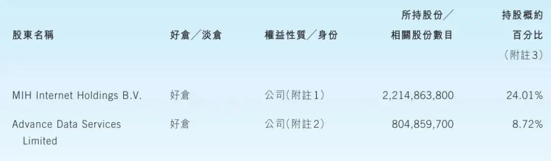 腾讯最新股权结构曝光：马化腾持股8.72% 价值3534亿港元