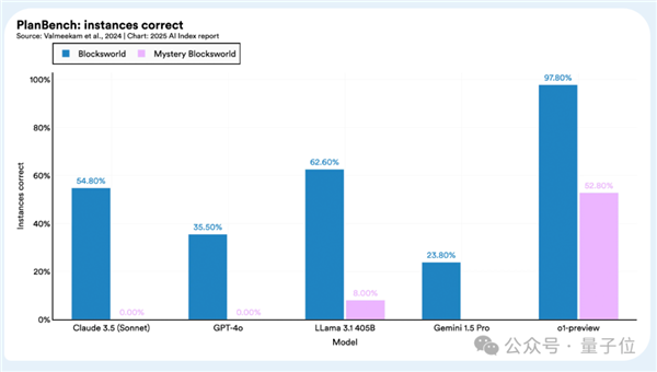 李飞飞实验室2025 AI报告出炉：AI推理成本降低至1/280