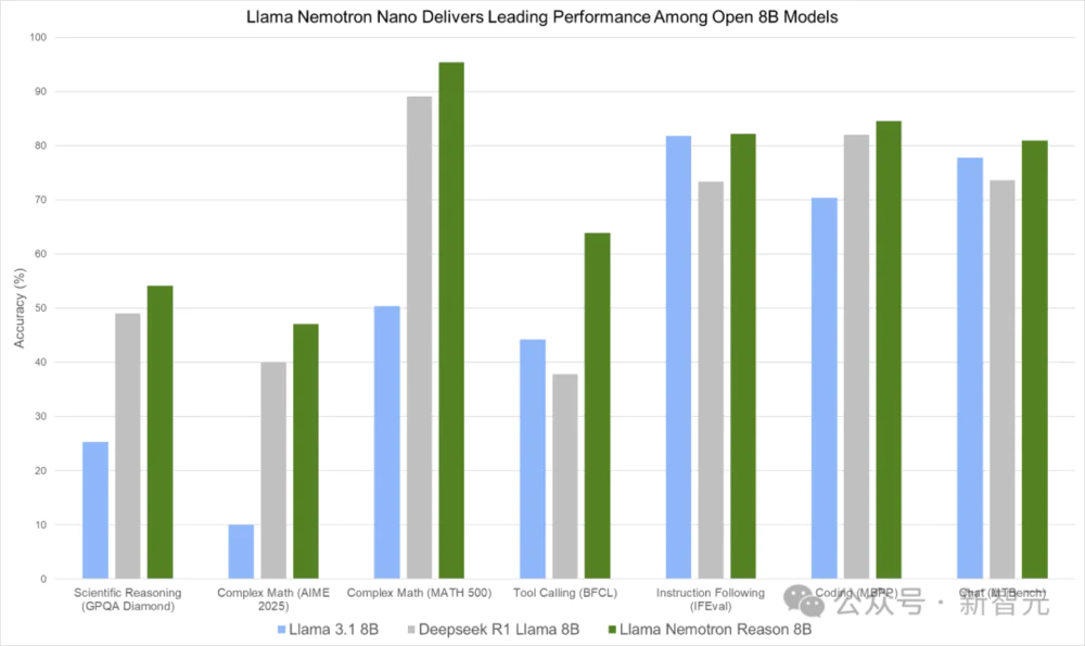 英伟达突然开源新模型，直逼DeepSeek-R1成推理天花板