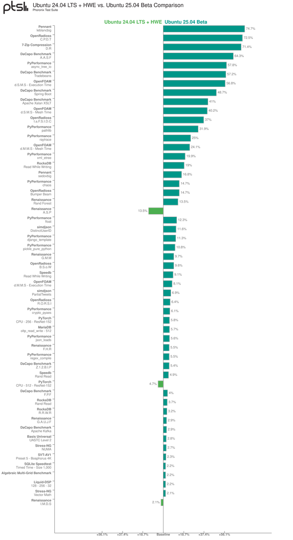 Ubuntu 25.04实测：AMD Zen5 EPYC平均提升14％、最高达75％