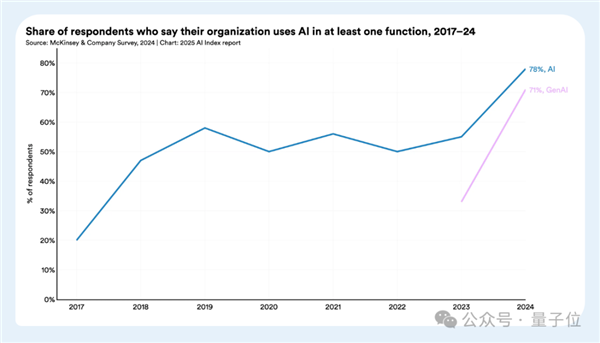 李飞飞实验室2025 AI报告出炉：AI推理成本降低至1/280