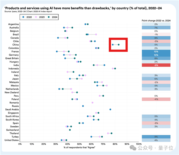 李飞飞实验室2025 AI报告出炉：AI推理成本降低至1/280