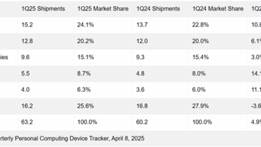 一季度PC超预期增长：联想狂飙10.8%继续领跑全球！
