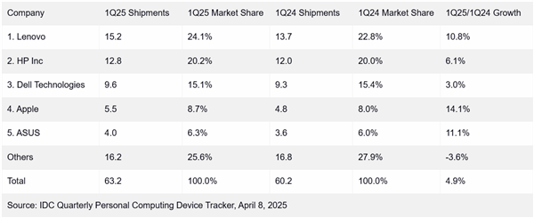 一季度超预期PC增长：联想狂飙10.8%继续领跑全球！