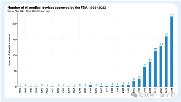 李飞飞实验室2025 AI报告出炉：AI推理成本降低至1/280