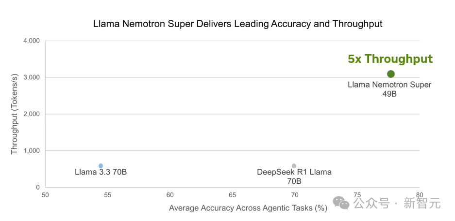 英伟达突然开源新模型，直逼DeepSeek-R1成推理天花板