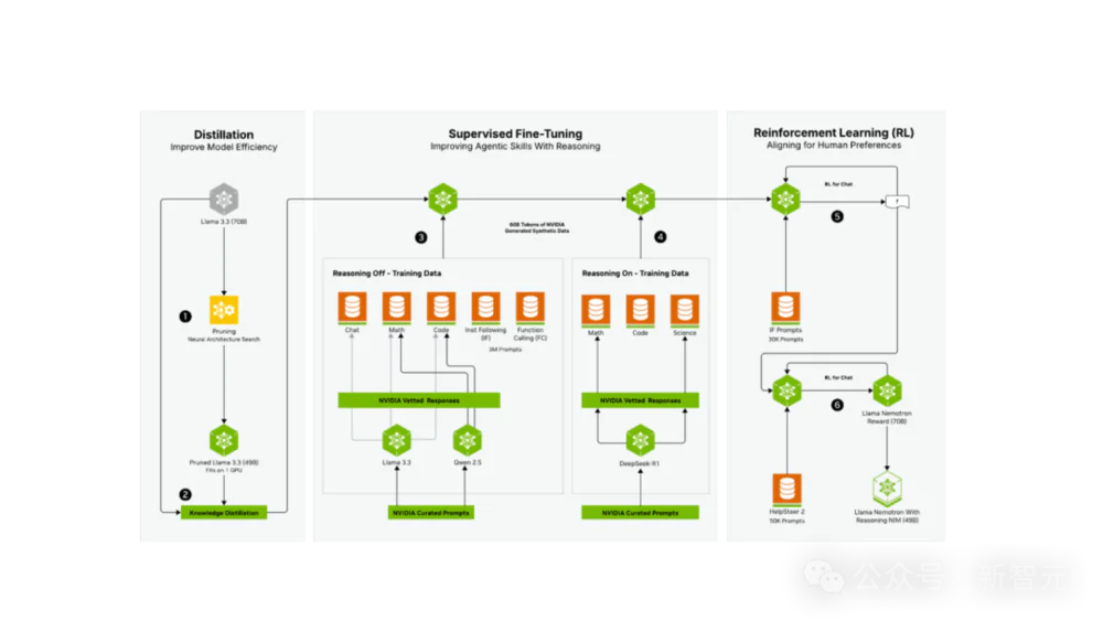 英伟达突然开源新模型，直逼DeepSeek-R1成推理天花板