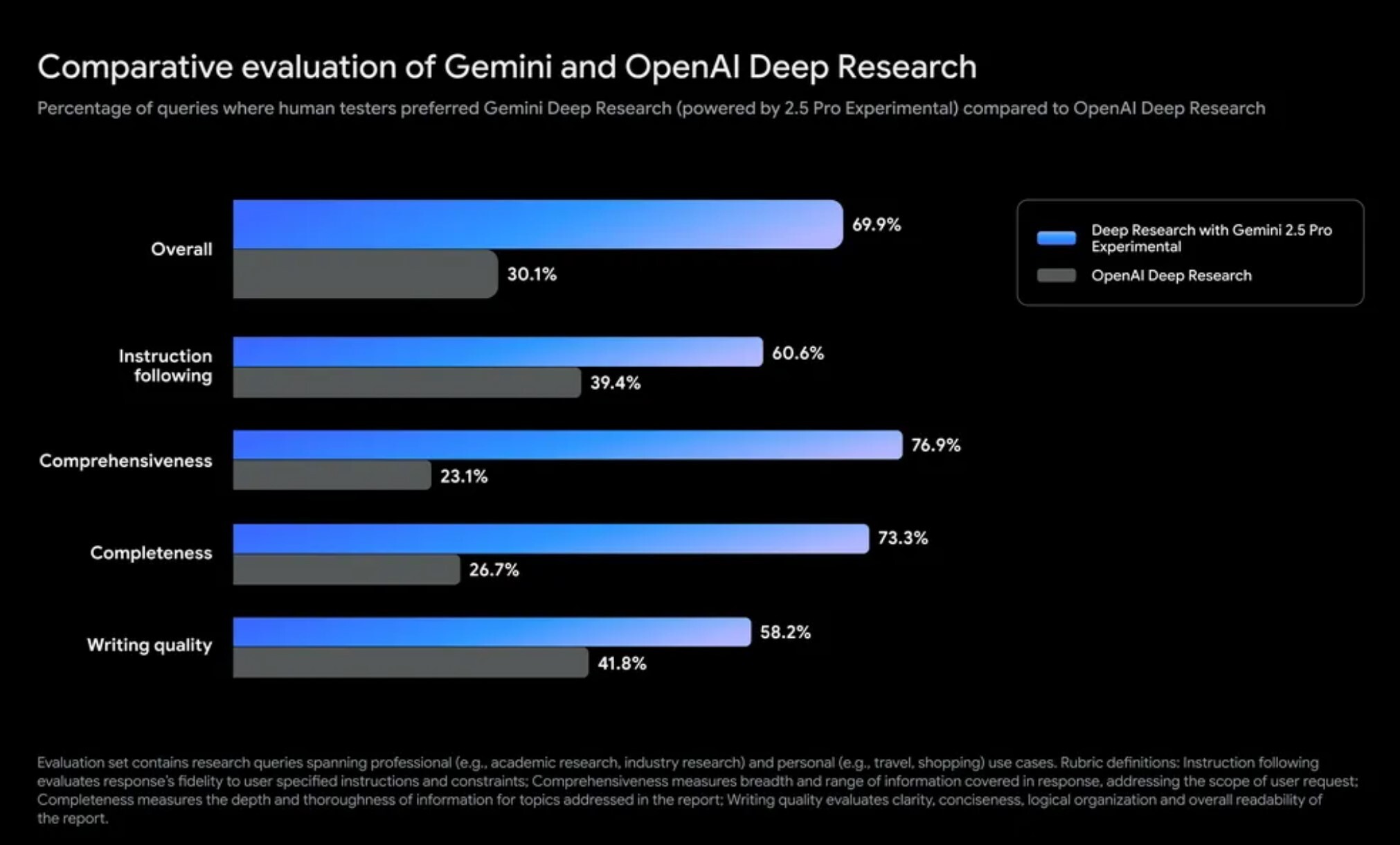 Google推出Gemini 2.5 Pro深度研究 表现优于ChatGPT