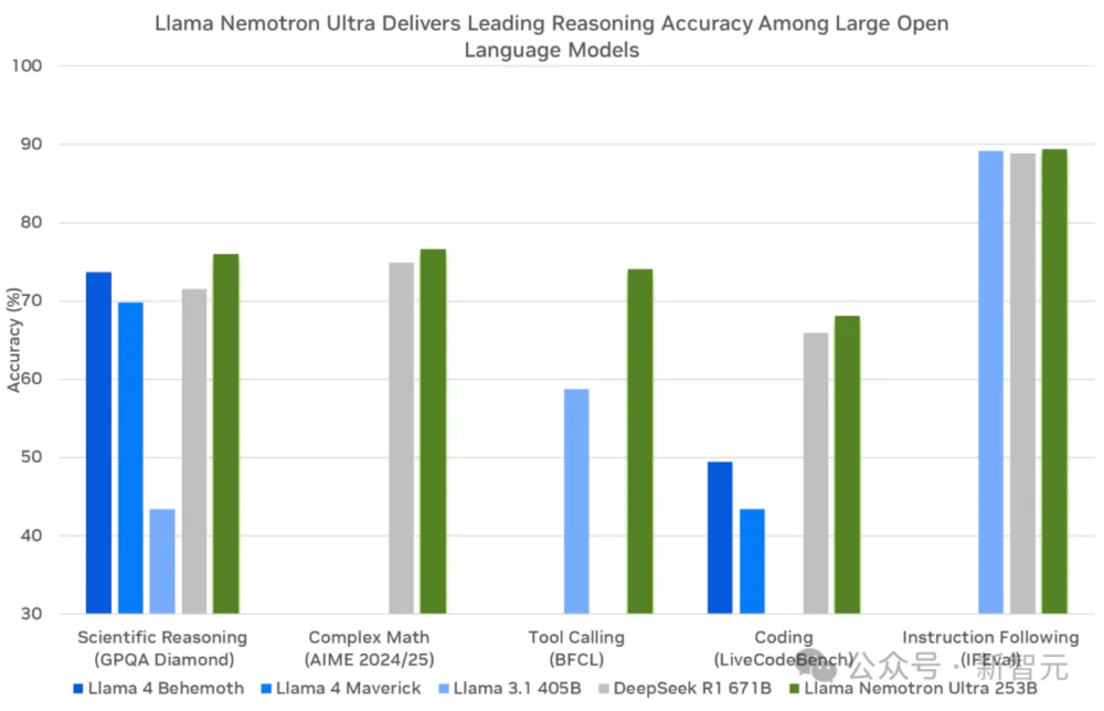 英伟达突然开源新模型，直逼DeepSeek-R1成推理天花板
