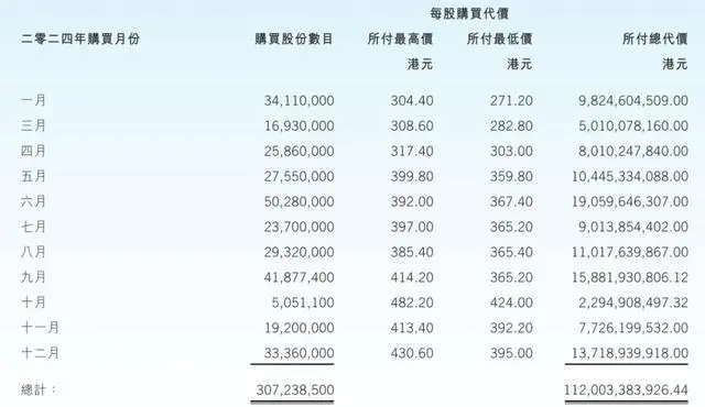 腾讯最新股权结构曝光：马化腾持股8.72% 价值3534亿港元
