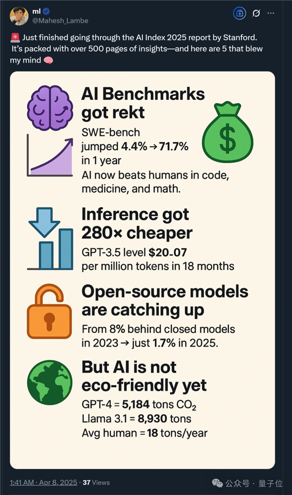 李飞飞实验室2025 AI报告出炉：AI推理成本降低至1/280
