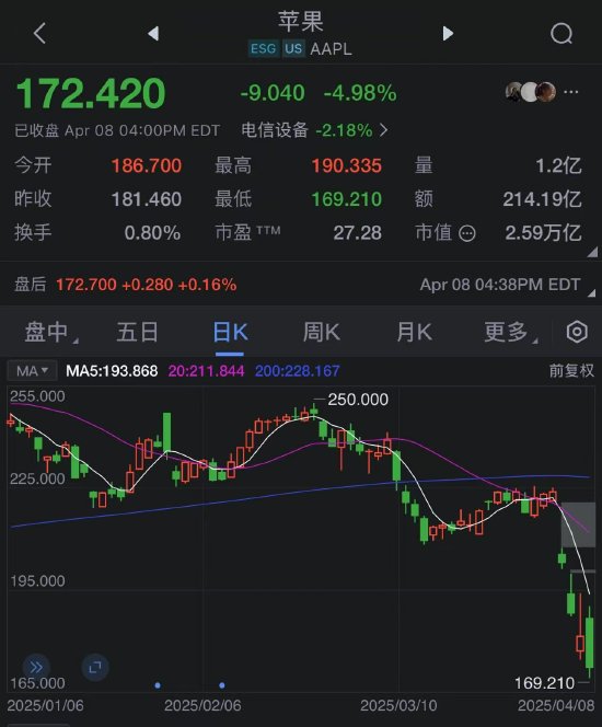 苹果股价四连跌 微软重回市值第一宝座