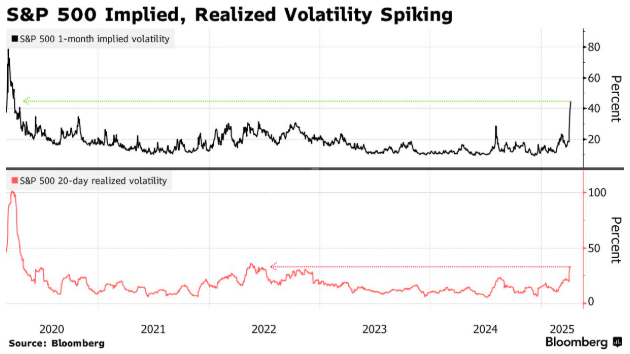 47年来从没见过：标普500指数盘中上涨4% 全天却还是收跌逾1%