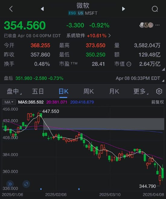 苹果股价四连跌 微软重回市值第一宝座