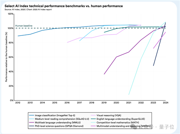 李飞飞实验室2025 AI报告出炉：AI推理成本降低至1/280
