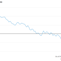 47年来从没见过：标普500指数盘中上涨4% 全天却还是收跌逾1%