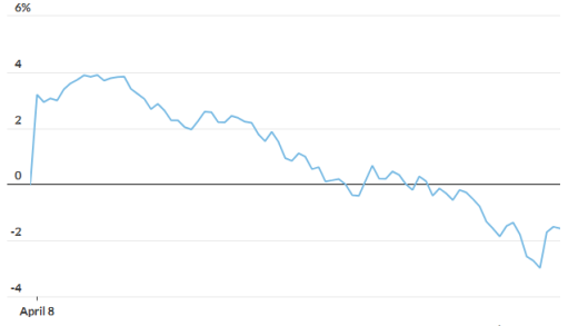 47年来从没见过：标普500指数盘中上涨4% 全天却还是收跌逾1%