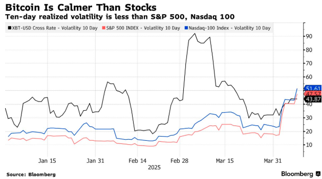 47年来从没见过：标普500指数盘中上涨4% 全天却还是收跌逾1%