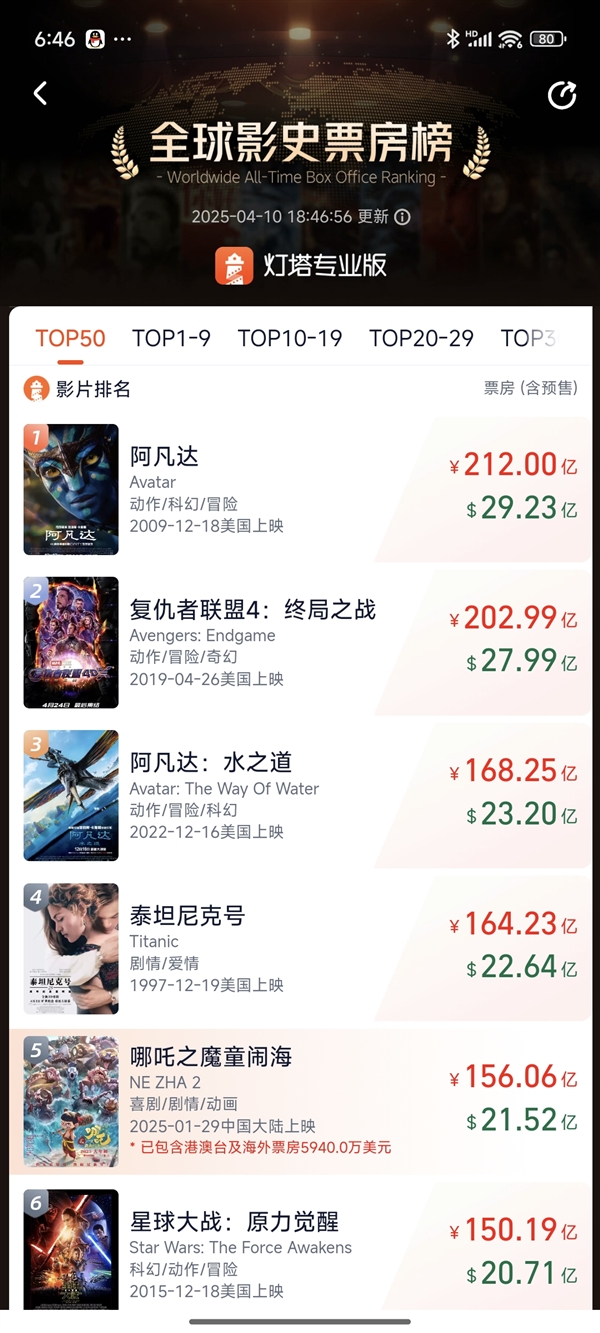 历史一刻！中国宣布将适度减少美国影片进口数量：影史前十仅剩《复联4》