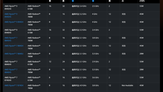 AMD低调发布锐龙8000HX系列：只有一款 提速100MHz