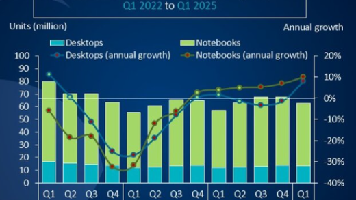 关税危机推动个人电脑出货潮：全球PC市场一季度抢闸狂奔