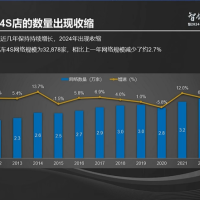 去年全国超4400家4S店退网 油车品牌超9成