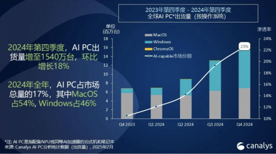 谁在为AI PC买单？
