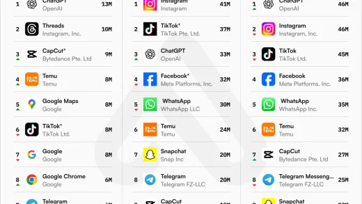 ChatGPT 成为 3 月份全球下载量最高的应用程序