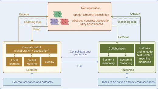 新研究模仿人类记忆 打造更智能的机器
