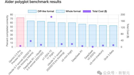 Gemini 2.5编程全球霸榜，谷歌重回AI王座，神秘模型曝光，奥特曼迎战