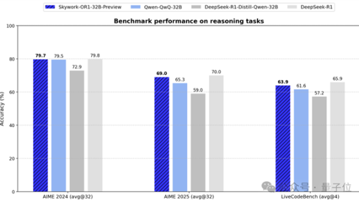 最强32B中文推理大模型！DeepSeek-R1 1/20参数量 还免费