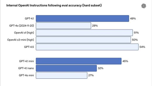 OpenAI发布GPT-4.1全新系列模型！全面超越GPT-4o 更聪明、更便宜