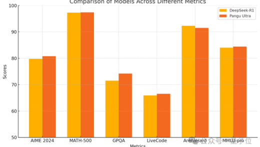 英伟达含量为零！华为135B密集模型性能比肩DeepSeek-R1：纯昇腾集群训练