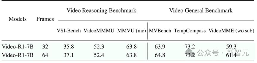 视频推理R1时刻，7B模型反超GPT-4o，港中文清华推出首个Video-R1
