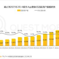 DeepSeek独占鳌头！中国AI原生App月活突破2.4亿：豆包、元宝紧随