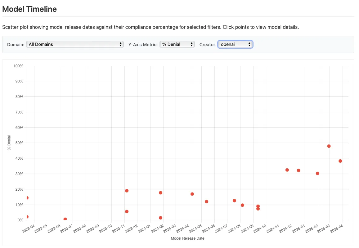 开发人员创建测试工具以了解AI聊天机器人如何回应有争议的话题