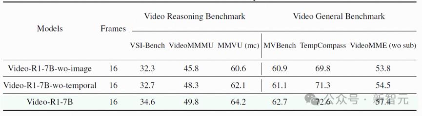视频推理R1时刻，7B模型反超GPT-4o，港中文清华推出首个Video-R1