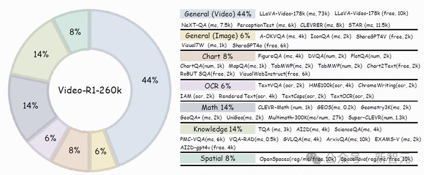 视频推理R1时刻，7B模型反超GPT-4o，港中文清华推出首个Video-R1
