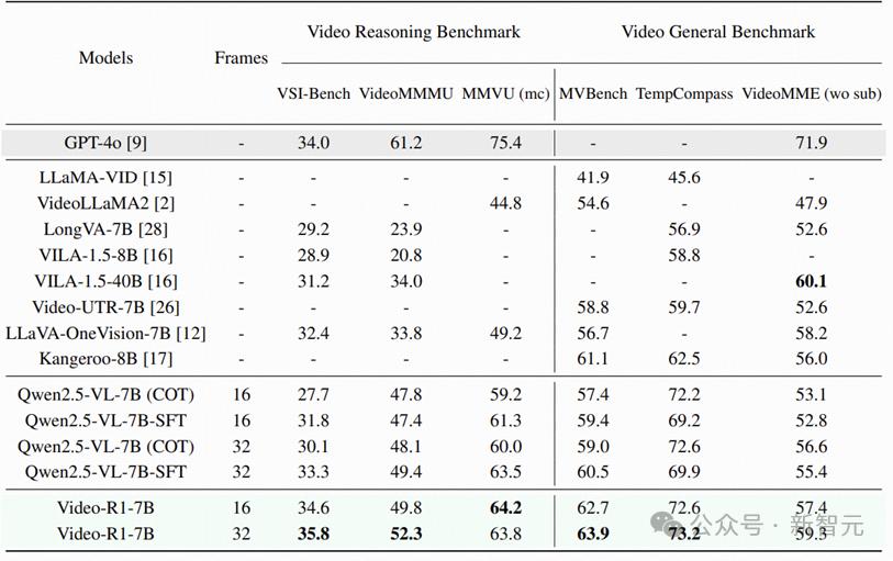 视频推理R1时刻，7B模型反超GPT-4o，港中文清华推出首个Video-R1
