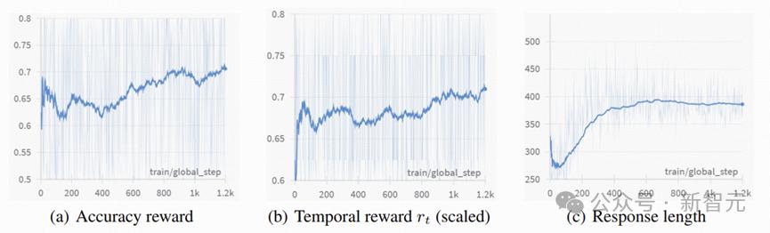 视频推理R1时刻，7B模型反超GPT-4o，港中文清华推出首个Video-R1