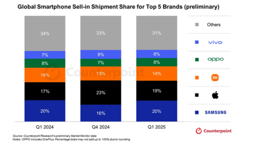 雷军成最大赢家！2025年Q1手机出货量：小米快超苹果成全球第二 你支持了吗