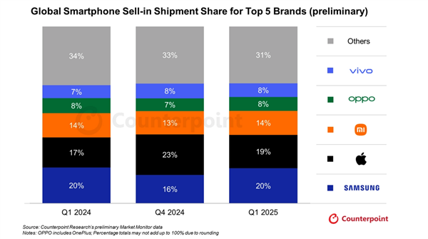 雷军成最大赢家！2025年Q1手机出货量：小米快超苹果成全球第二 你支持了吗