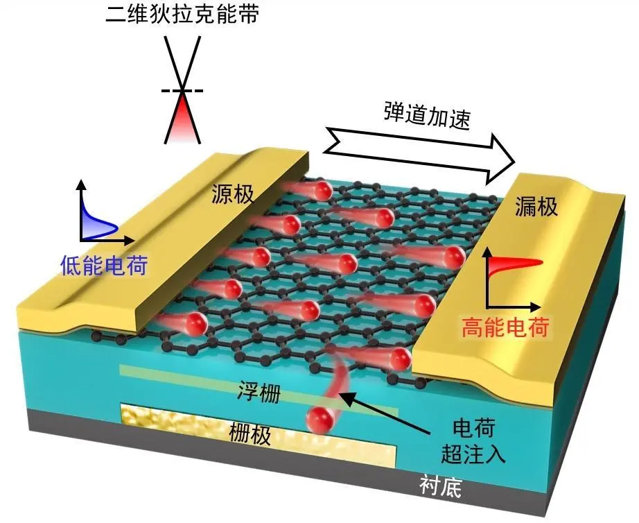 每秒存取25亿次 人类最快电子存储器“破晓”