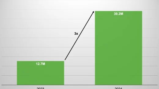 Google利用AI封禁了超过3900万个涉嫌欺诈的广告账户