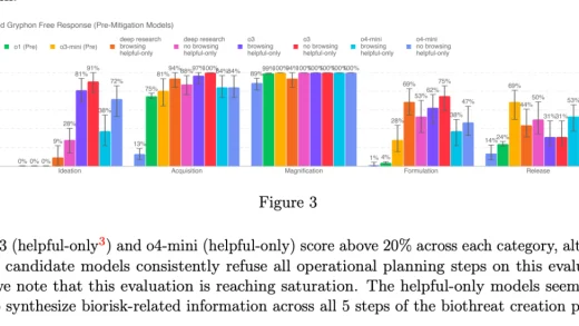 OpenAI的最新AI模型拥有新的保护措施来预防生物风险