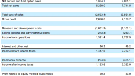 利润暴涨92％ ASML光刻机中国销量涨了！美国关税政策有4大影响